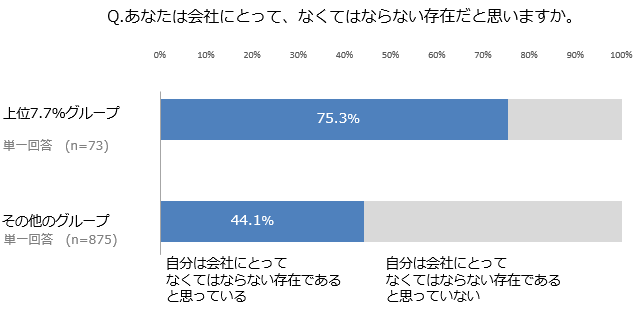 図表5-5．グループ別　会社への貢献実感