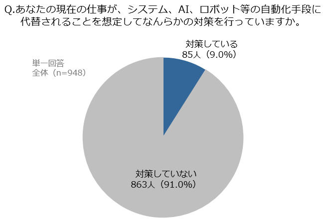 図表5-1. AI/ロボット等のテクノロジーによる自動化に対する対策有無に関する調査