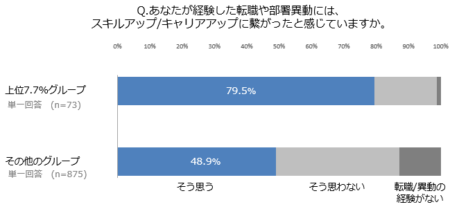 図表5-6. グループ別環境変化に対する”成功実感”