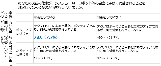 図表5-3. テクノロジーに対する感情、および対策有無の構成比イメージ