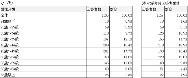 従業員規模