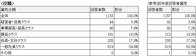 従業員規模