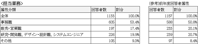 従業員規模