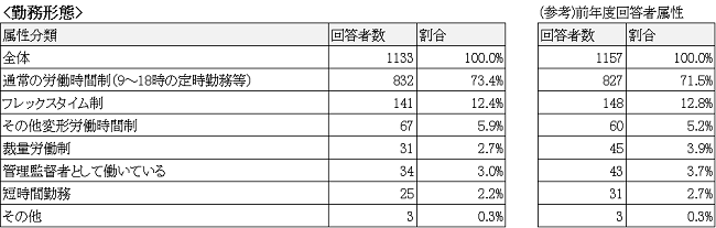 従業員規模