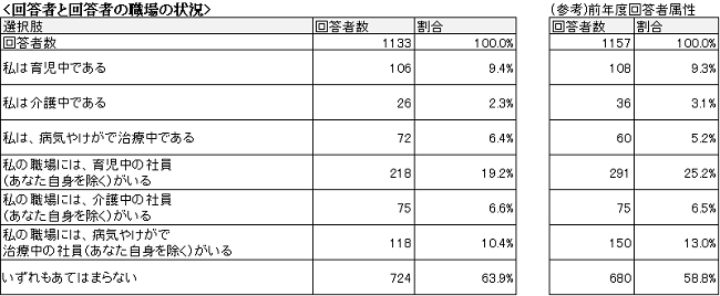 従業員規模