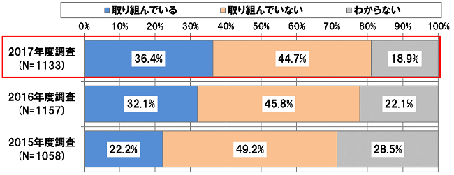 【図表1-1-1】 働き方改革に取り組んでいる企業の割合