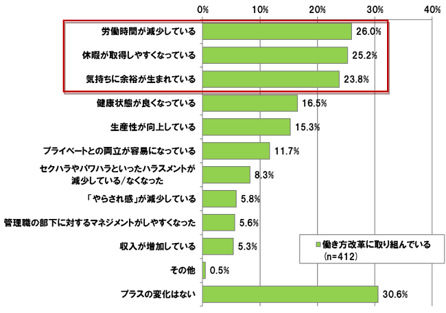 【図表1-2-1】 働き方改革に取り組んでいる企業のプラスの変化 (N =412)