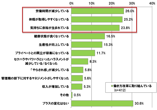 【図表1-2-1】 働き方改革に取り組んでいる企業のプラスの変化　（N =412）