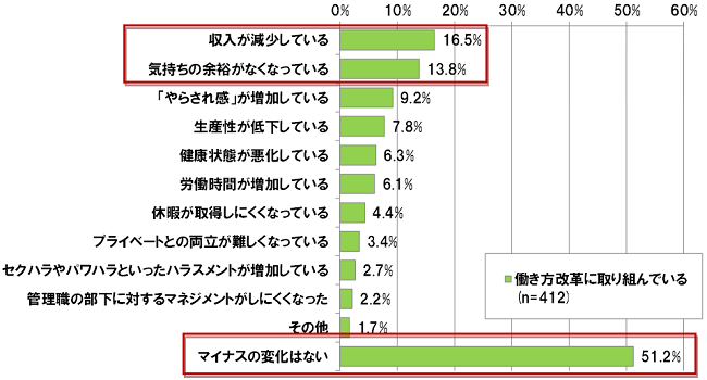 【図表 1-2-2】働き方改革に取り組んでいる企業のマイナスの変化 (N =412)