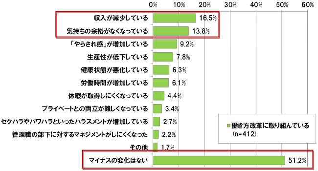 【図表 1-2-2】働き方改革に取り組んでいる企業のマイナスの変化　（N =412）