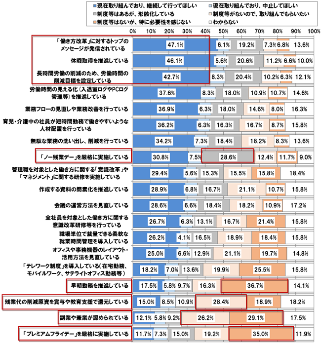 【図表 1-3-1】取り組んでいる働き方改革の施策とその状況 (N =412)
