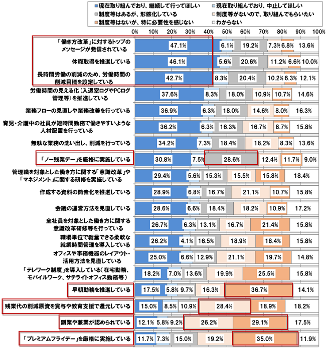 【図表 1-3-1】取り組んでいる働き方改革の施策とその状況　（N =412）