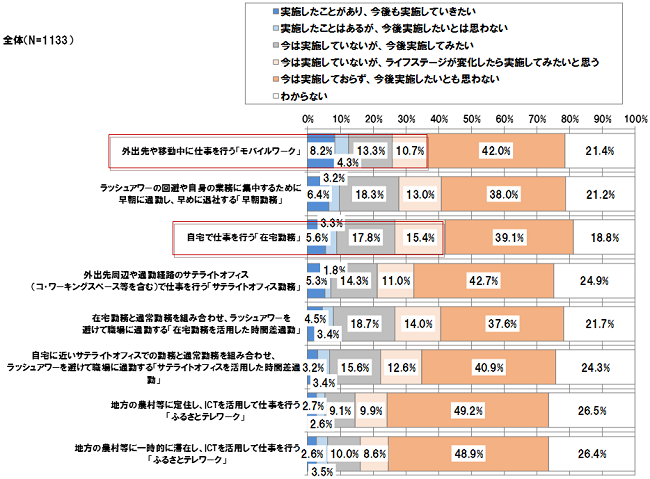 【図表 1-4-1】過去1年間の働き方や働き方に関する考え方 (N =1,133)