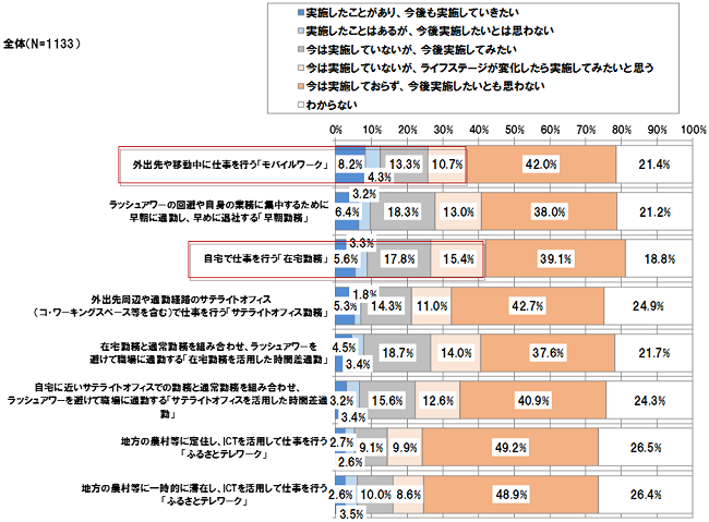 【図表 1-4-1】過去1年間の働き方や働き方に関する考え方　（N =1,133） 