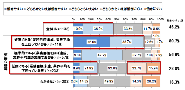 【図表 1-5-1】 働きやすさと事業環境 (N =1,133)