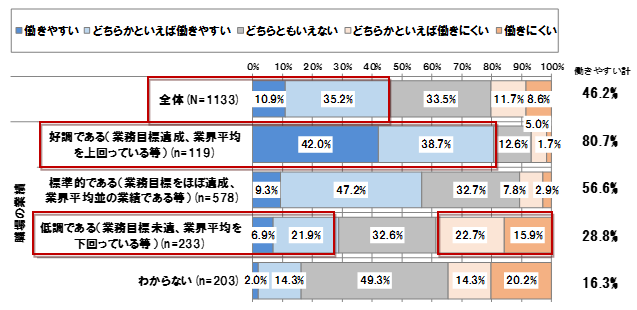 【図表 1-5-1】　働きやすさと事業環境　（N =1,133）