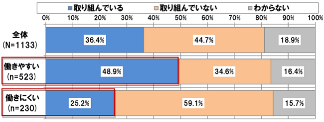 【図表 1-6-1】 働きやすさと働き方改革 (N =1,133)