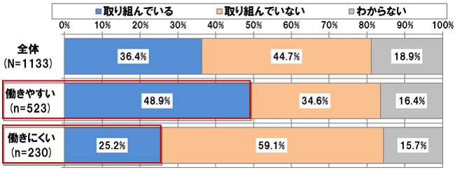 【図表 1-6-1】　働きやすさと働き方改革　（N =1,133）