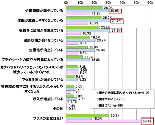 【図表 1-6-2】 働きやすさと働き方改革によるプラスの変化 (N =412)