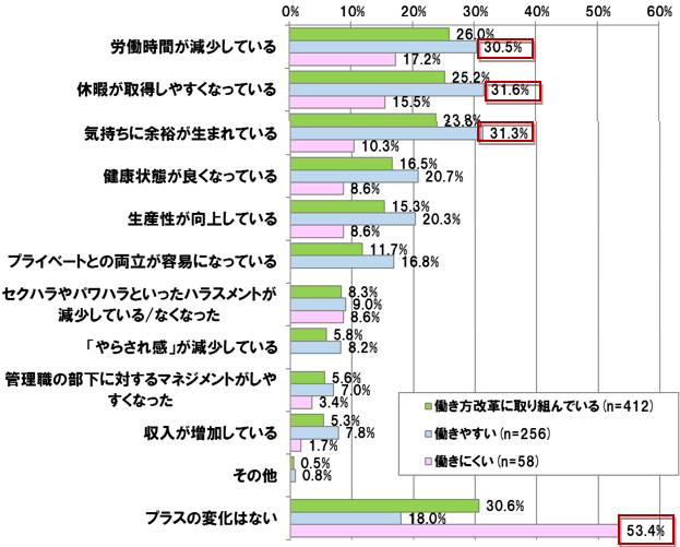 【図表 1-6-2】　働きやすさと働き方改革によるプラスの変化　（N =412）