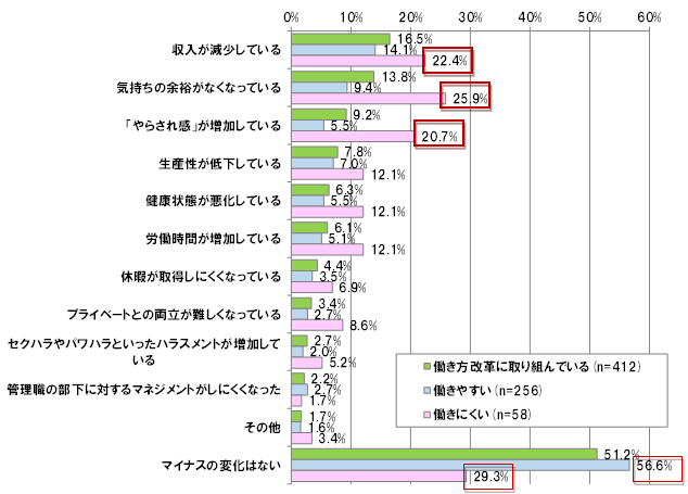 【図表 1-6-3】 働きやすさと働き方改革によるマイナスの変化 (N =412)
