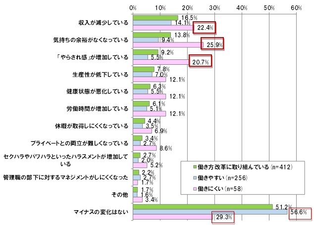 【図表 1-6-3】　働きやすさと働き方改革によるマイナスの変化　（N =412）