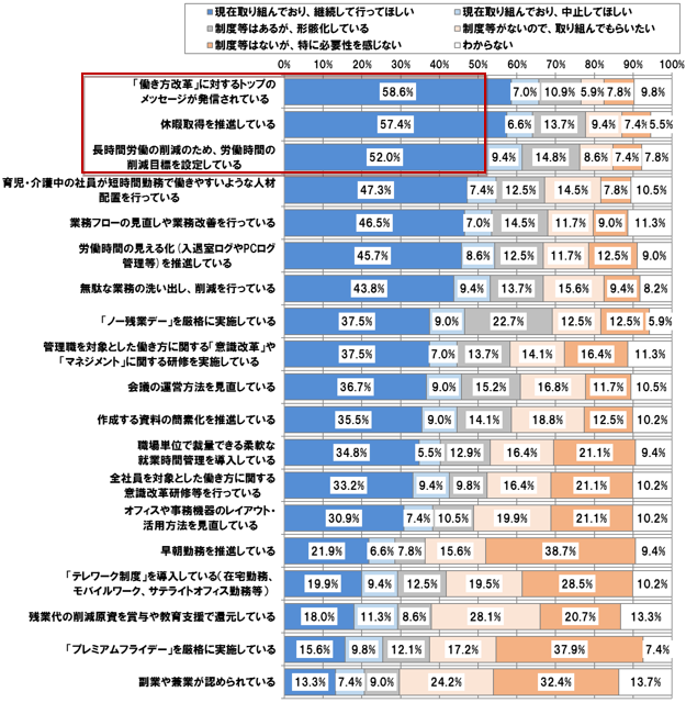 【図表 1-6-4】 働きやすい職場の働き方改革の施策 (働きやすい職場N =256)