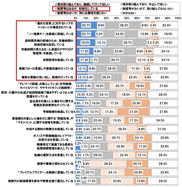 【図表 1-6-5】 働きにくい職場の働き方改革の施策 (働きにくい職場N =58)