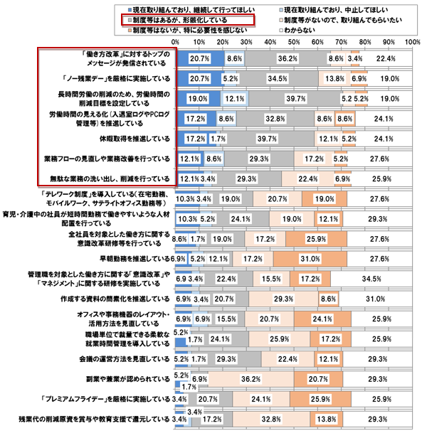 【図表 1-6-5】　働きにくい職場の働き方改革の施策　（働きにくい職場N =58）