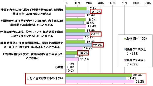 【図表 2-1-1】過去1年間の就業時間の申告(役職別) (N=1,133)