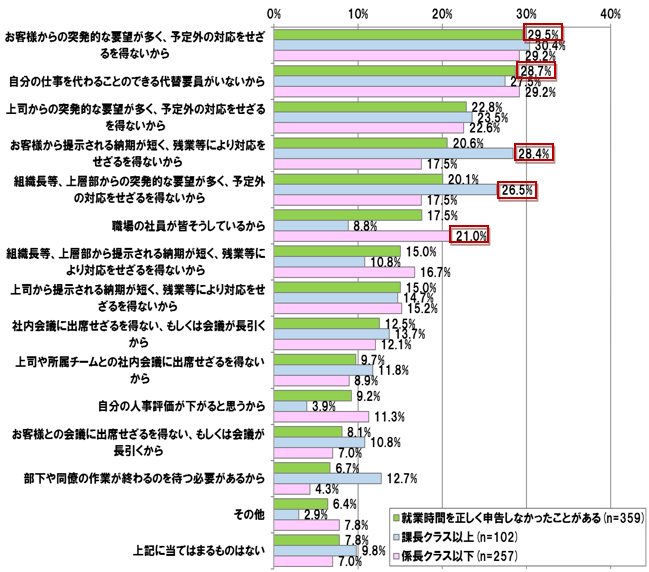 【図表 2-2-1】 就業時間を正しく申告しなかった理由 (役職別) (N=359)