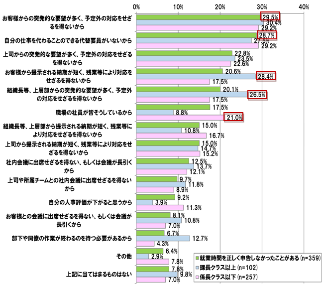 【図表 2-2-1】　就業時間を正しく申告しなかった理由　（役職別）　（N=359）