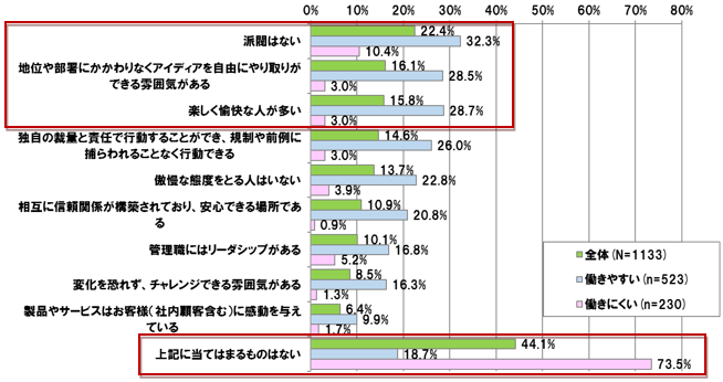 【図表 3-1-1】 組織風土と働きやすい職場 (N=1,133)