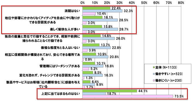 【図表 3-1-1】　組織風土と働きやすい職場　（N=1,133）