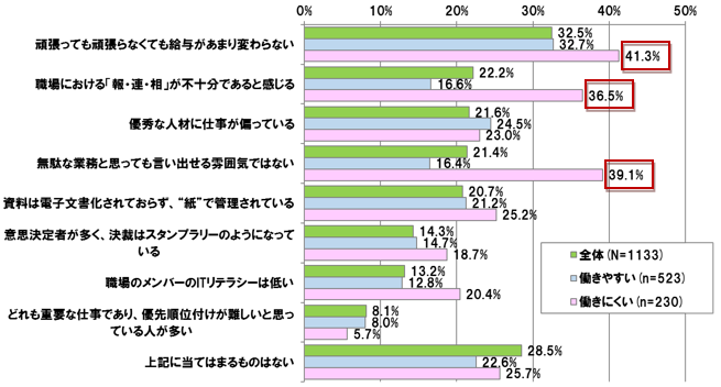 【図表 3-2-1】 職場における仕事の仕方と働きやすさ (N=1,133)