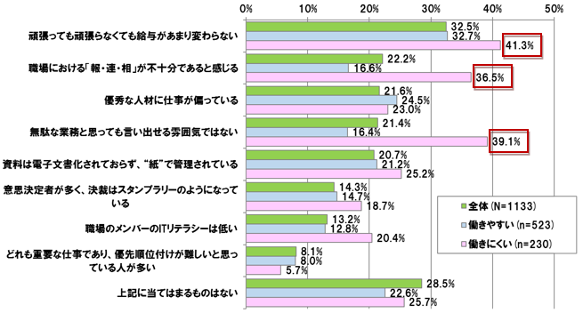 【図表 3-2-1】　職場における仕事の仕方と働きやすさ　　（N=1,133）