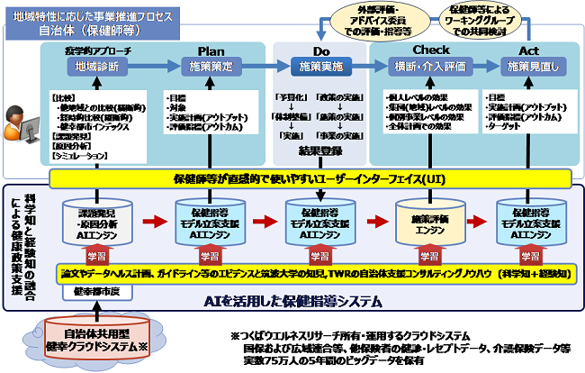 図2 自治体の施策遂行プロセスとリンクしたAIを活用した保健指導システムの全体像