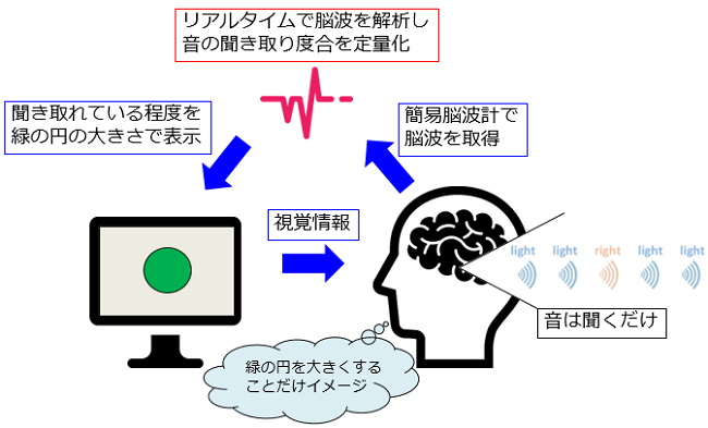 図　ニューロフィードバック学習のイメージ