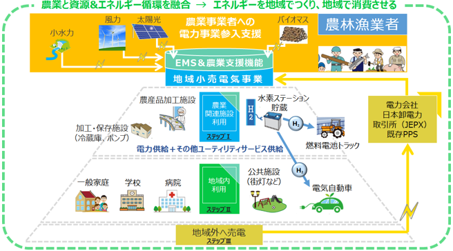 図　「GEF産学共創パートナーシップ」の研究開発のイメージ