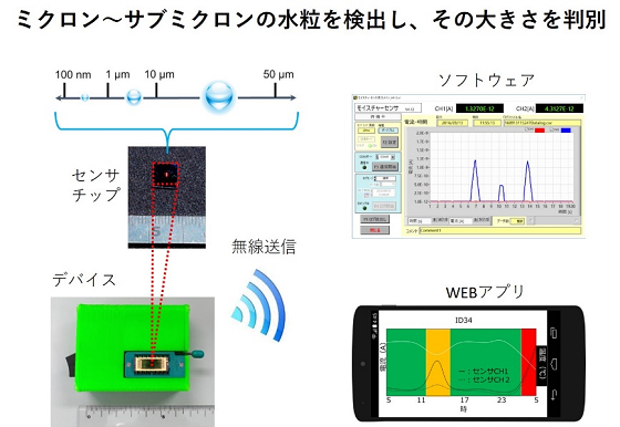 モイスチャーセンサ