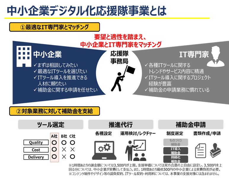 中小企業デジタル化応援隊事業とは