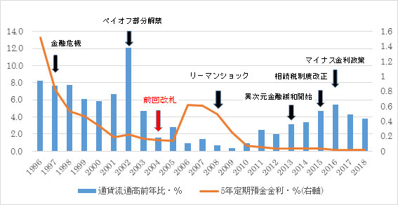 （図１）通貨流通高と預金金利