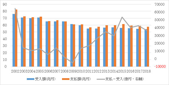 （図2）銀行券受払高