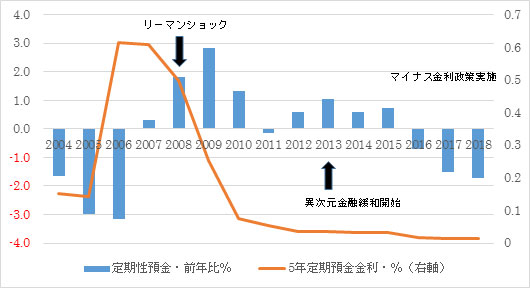 （図３）定期性預金残高と金利水準