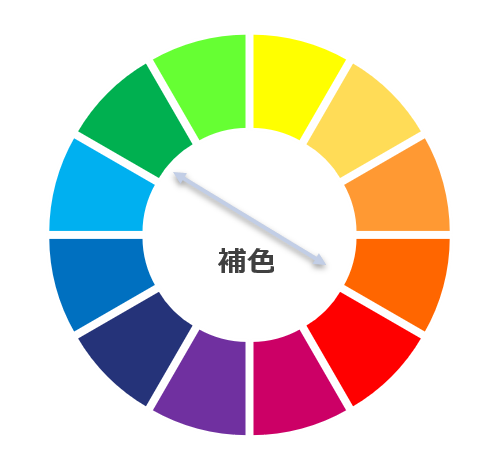 色循環表上のの補色