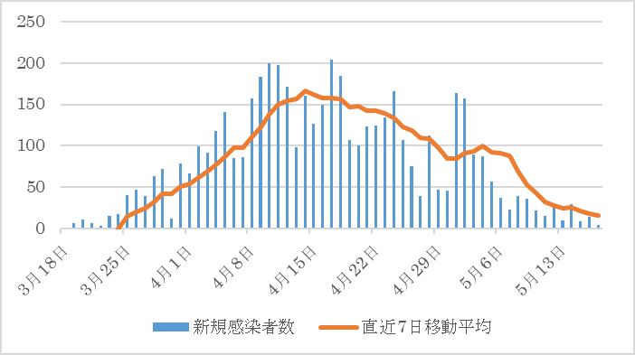 感染 東京 都 者 の コロナ 本日