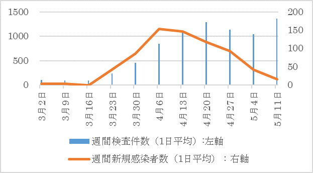 感染 推移 コロナ 者