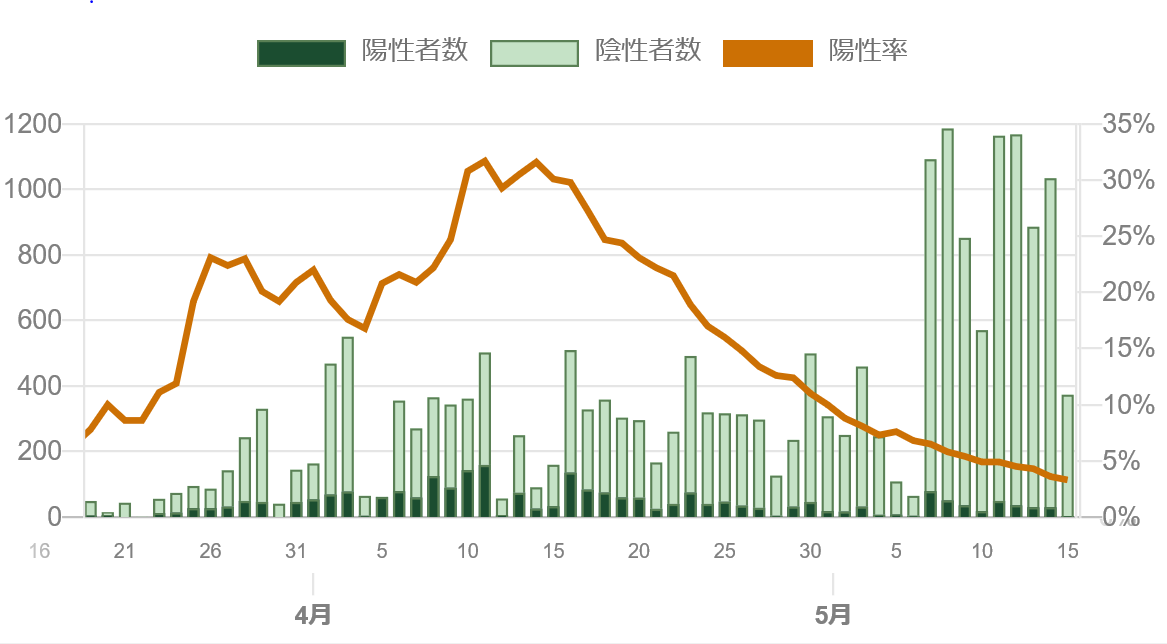 率 コロナ 陽性