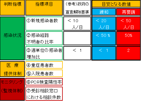 数 感染 者 コロナ 東京 都