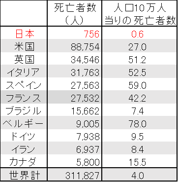 コロナ 世界 死亡 者